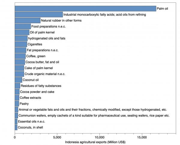 Indonesia main agricultural exports (Trade chart; &copy; Roda Jean-Marc).