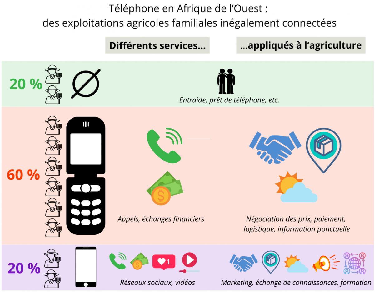 sch&eacute;ma usage t&eacute;l&eacute;phone agriculteurs afrique de l'ouest