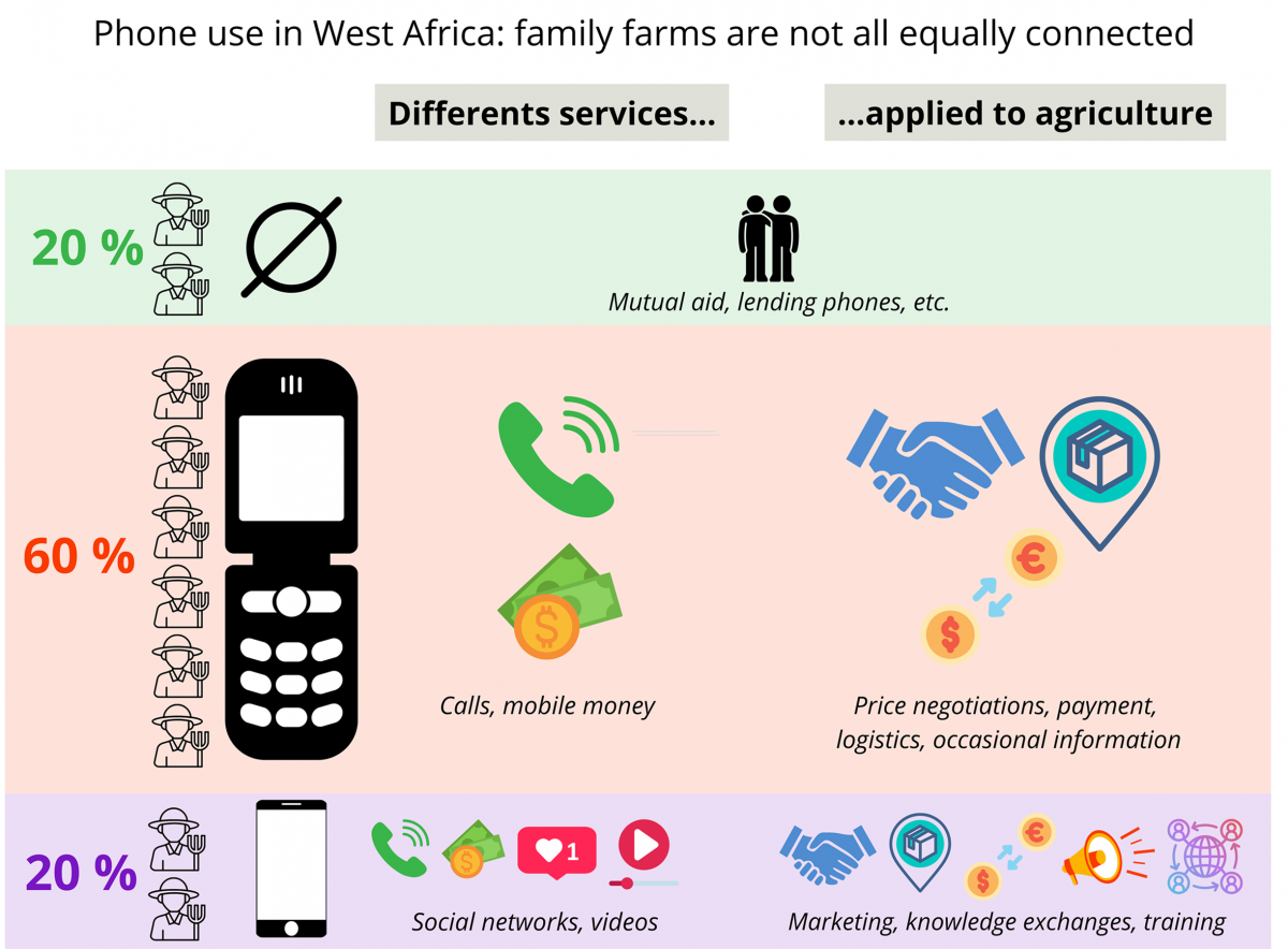 sch&eacute;ma usage t&eacute;l&eacute;phone agriculteurs afrique de l'ouest