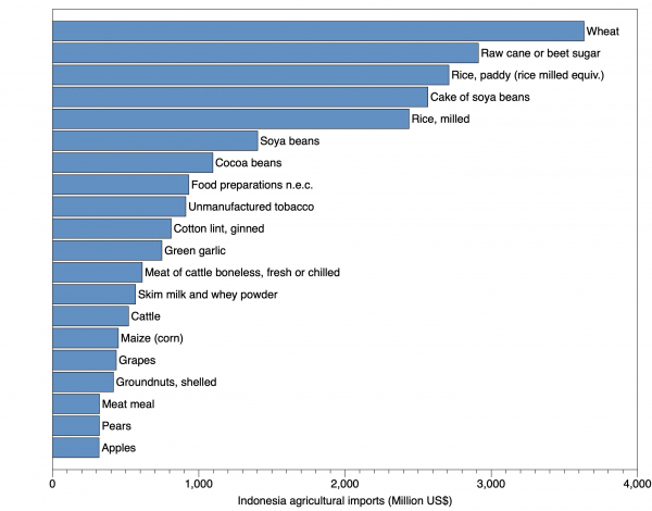 Indonesia main agricultural imports (Trade chart; &copy; Roda Jean-Marc).