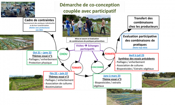 D&eacute;marche de co-conception coupl&eacute;e avec participatif
