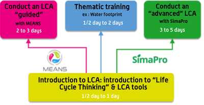 Figure 2. Training offer in Life Cycle Assessment at CIRAD