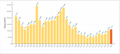 Figure 1. Déforestations annuelles en Amazonie Légale Brésilienne - Source : capture d’écran sur le site de l’INPE