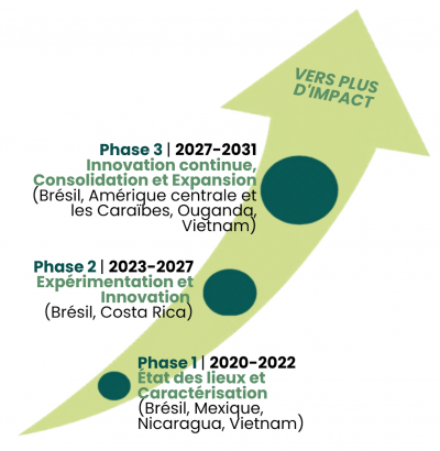 Ecoffee mapa phases fr