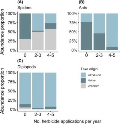 Proportions of native and introduced species abundance for spiders (A) ants (B) and diplopods (C) depending on glyphosate applications per year in banana plots